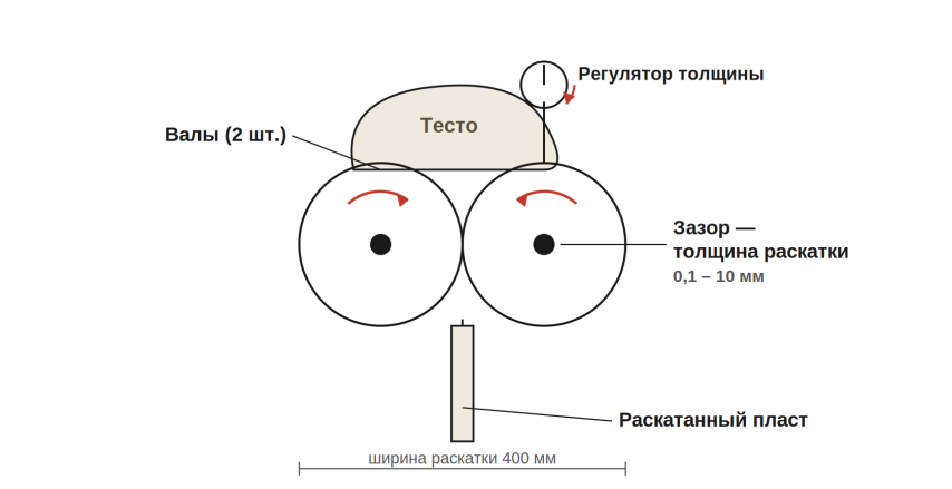 Схема прохождения теста между двумя валами